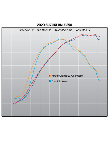 Ligne complète YOSHIMURA Hepta Force - Yamaha T-Max 530