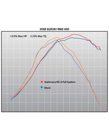 Ligne complète YOSHIMURA RS4 - Suzuki RMZ 450
