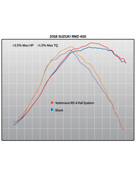 Ligne complète YOSHIMURA RS4 - Suzuki RMZ 450