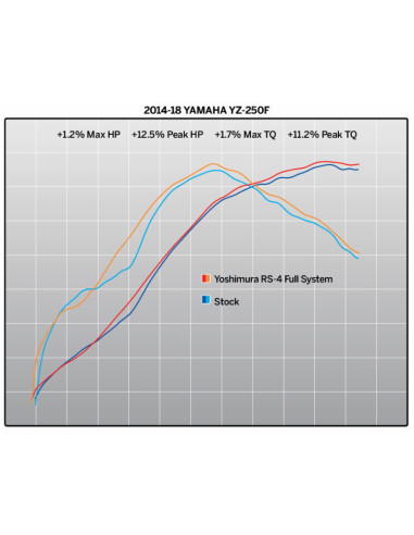 Ligne complète YOSHIMURA RS4 Signature Serie - Yamaha YZ250F