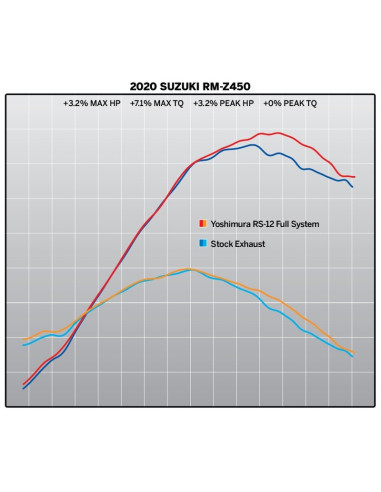 Ligne complète YOSHIMURA RS-12 Signature Serie - Suzuki RMZ 450