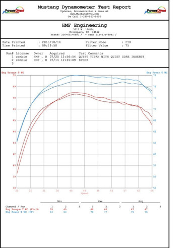 Ligne complète HMF Performance Series - Aluminium noir Inox KTM 450/525 XC
