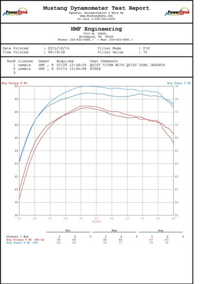 Ligne complète HMF Performance Series - Aluminium noir Inox KTM 450/525 XC