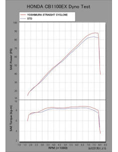 Ligne complète YOSHIMURA Straight Cyclone inox noir Honda CB1100/EX 2