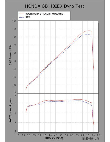 Ligne complète YOSHIMURA Straight Cyclone inox noir Honda CB1100/EX