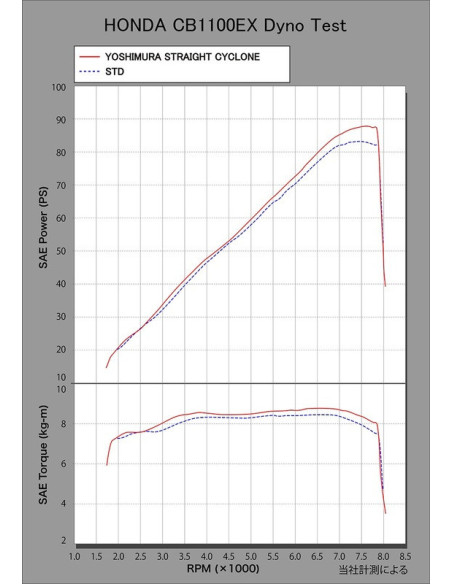 Ligne complète YOSHIMURA Straight Cyclone inox noir Honda CB1100/EX