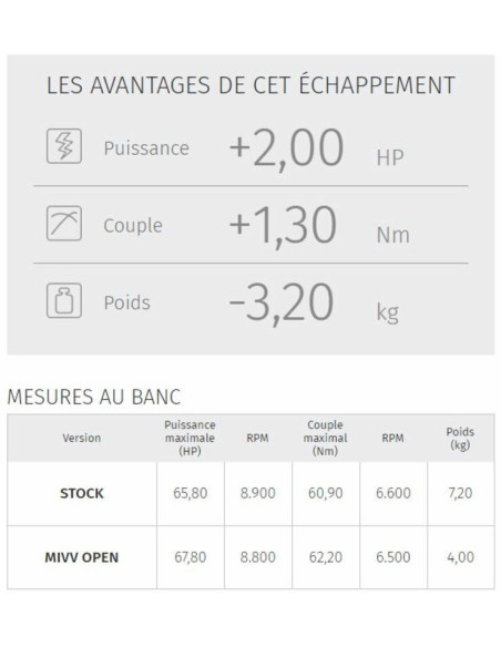 Ligne complète MIVV Suono - Yamaha Tracer 700