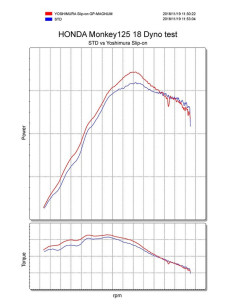 Silencieux YOSHIMURA GP-Magnum titane bleu/casquette inox Honda Monkey 125 2