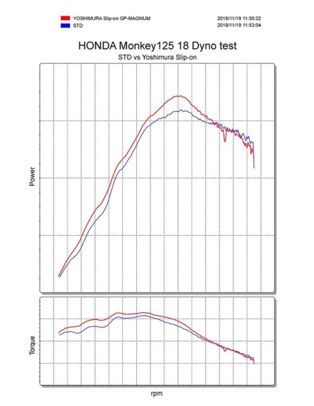 Silencieux YOSHIMURA GP-Magnum titane bleu/casquette inox Honda Monkey 125