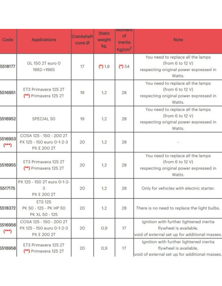 Allumage MALOSSI Vespower cône ø 20 - volant d'inertie kg. 1,2