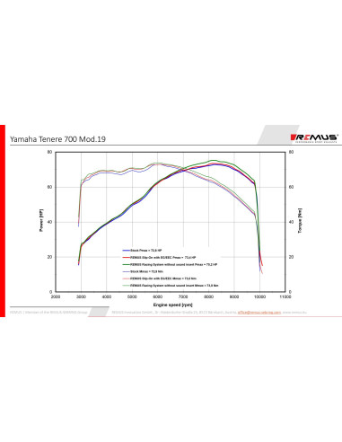 Silencieux d'echapement moto REMUS Black Hawk Yamaha 700 Tenere courbe puissance