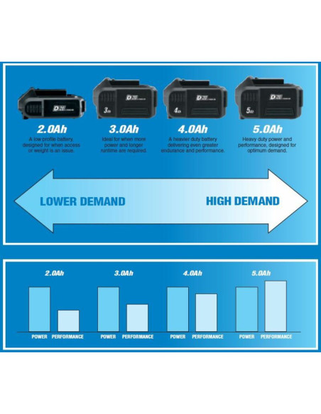 Batterie DRAPER D20 20V 4.0Ah Lithium-Ion