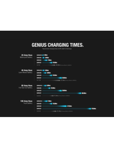 Chargeur de batterie intelligent NOCO Genius1 6/12V 1A