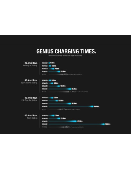 Chargeur de batterie intelligent NOCO Genius1 6/12V 1A